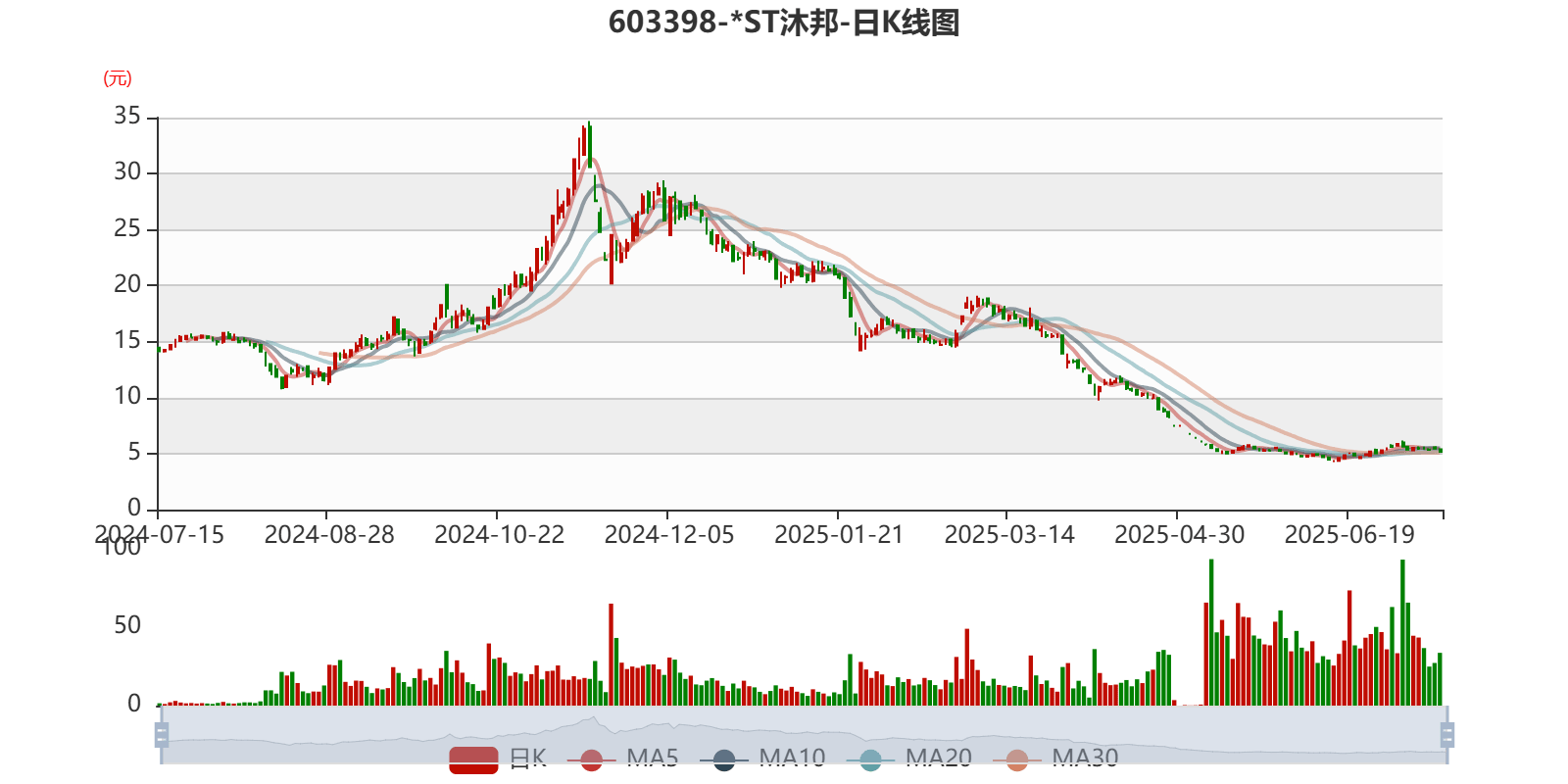 *ST三圣:收到重整投资人全部重整投资款 合计2.54亿元