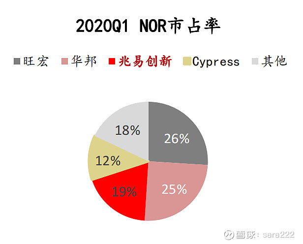 兆易创新:存储周期更趋乐观 利基型DRAM市场将持续供不应求