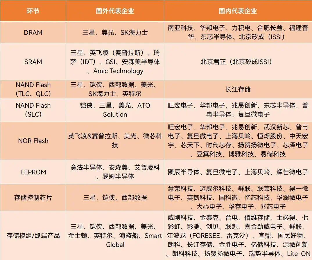 兆易创新:存储周期更趋乐观 利基型DRAM市场将持续供不应求