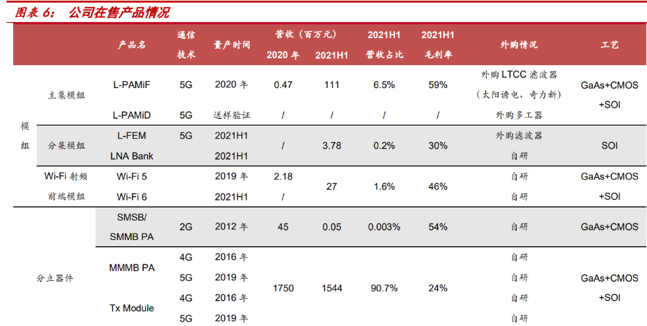 唯捷创芯：获得政府补助500万元