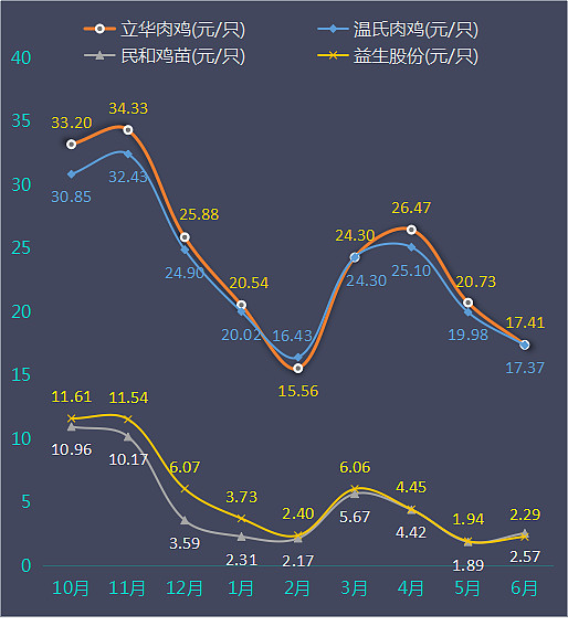 益生股份:公司6月父母代种鸡报价为50元/套 报价已上涨