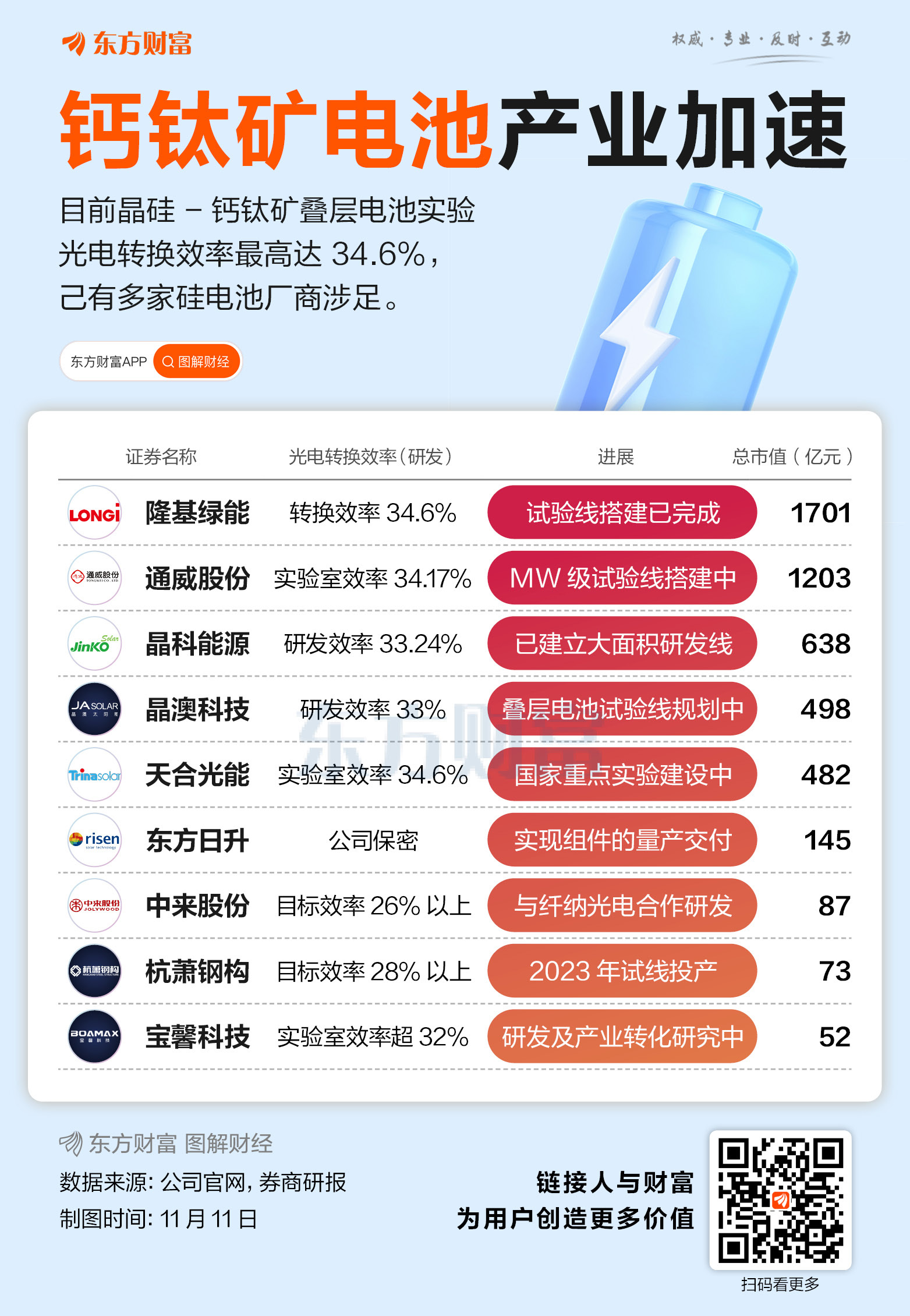 中来股份：钙钛矿晶硅叠层电池尚处于研发阶段