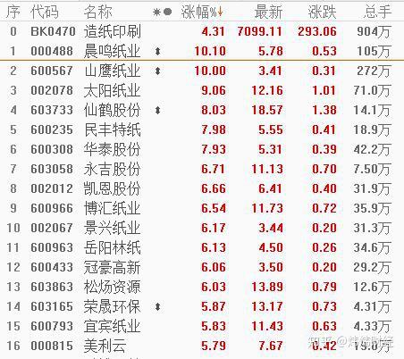 涨价潮！造纸行业领涨两市 七大概念股盘点（名单）
