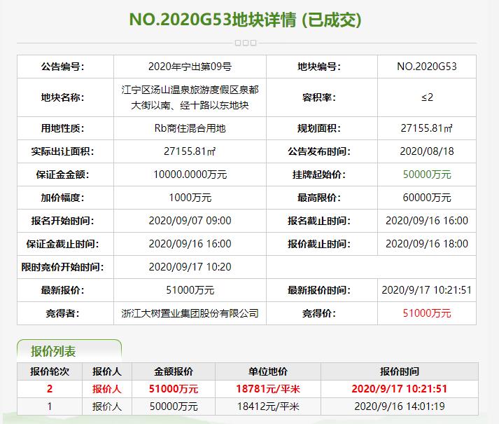 南京一宅地溢价超23%成交