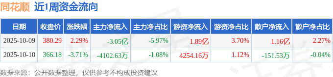 同花顺果指数概念涨2.45%,主力资金净流入15股