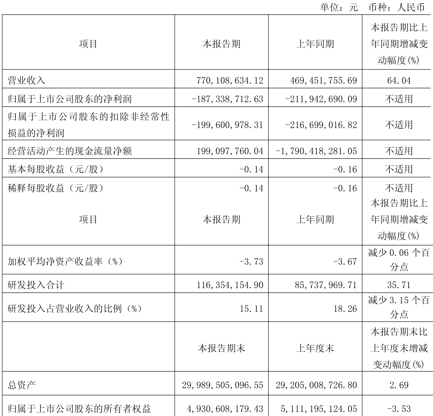 旗天科技：2025年第一季度净利润约283万元