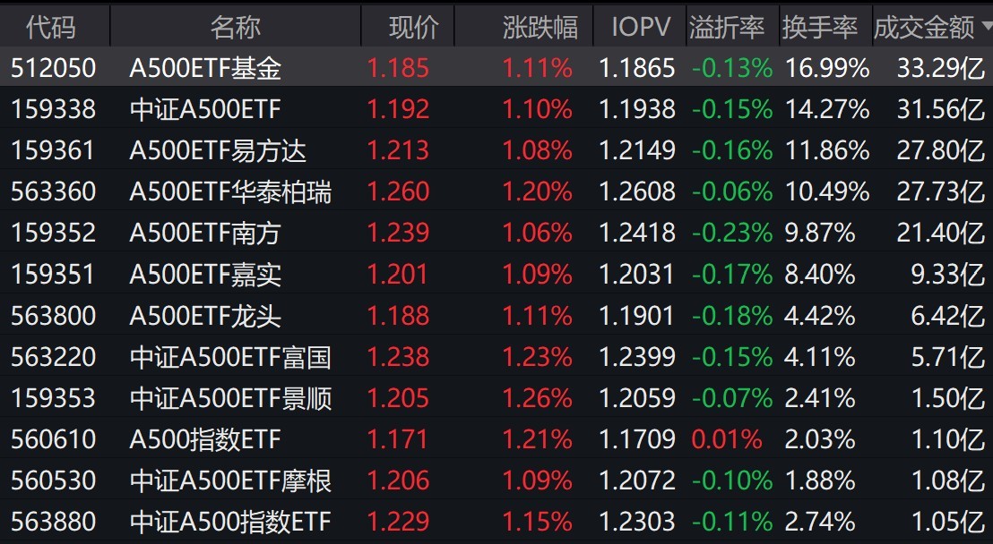 中证800指数ETF今日合计成交额1.06亿元，环比增加93.60%