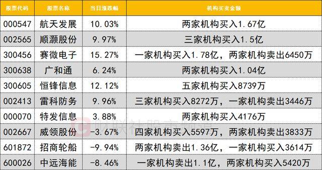 招商轮船龙虎榜数据（12月2日）