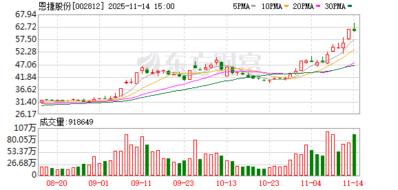 业绩亏损之际,恩捷股份拟收购上游设备商解困,“烧钱”扩产致短期债务攀升