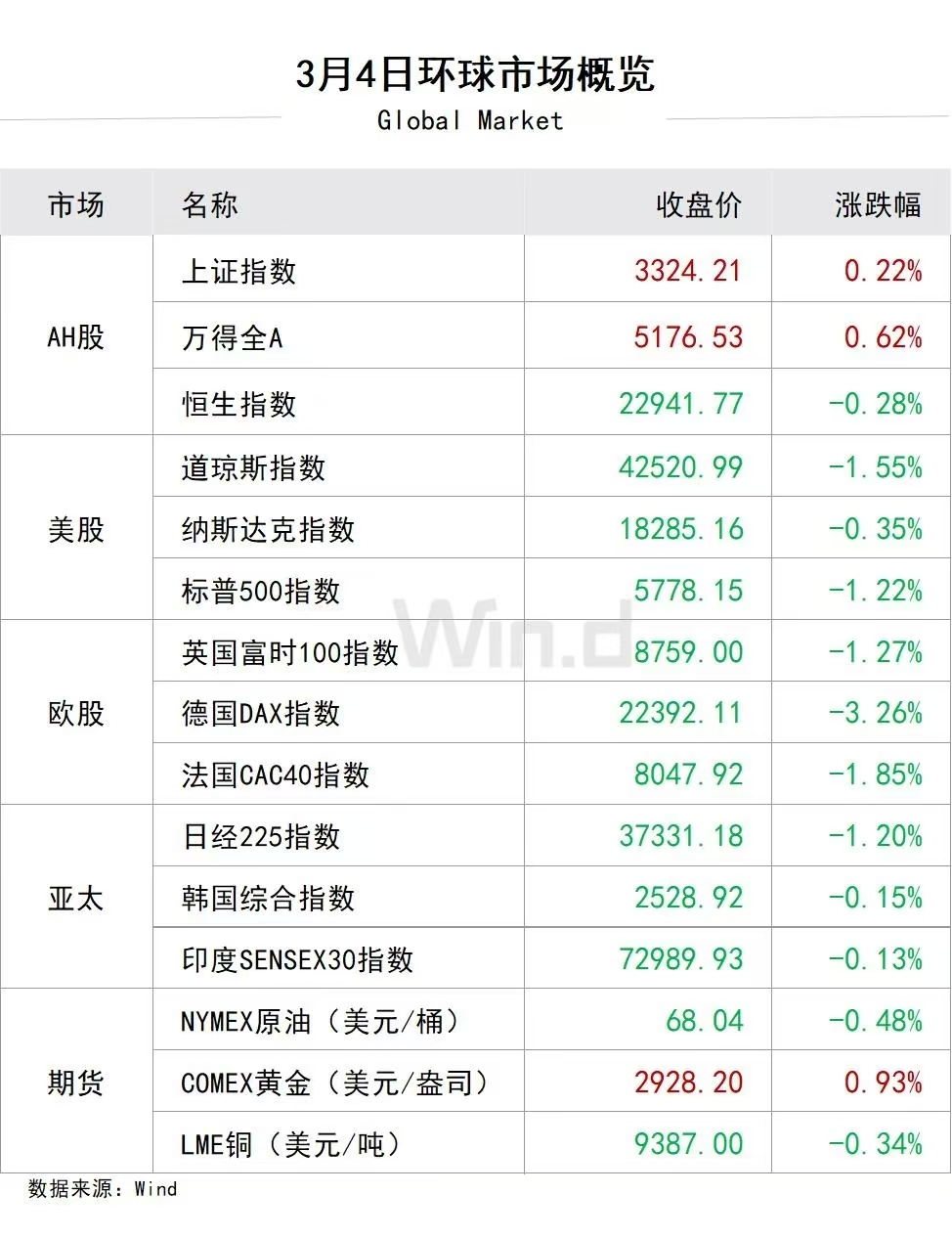 欧洲三大股指2日涨跌不一