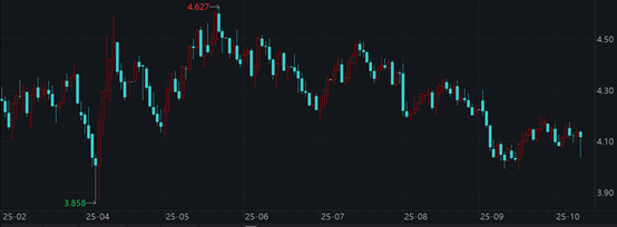 美债收益率集体下跌，10年期美债收益率跌2.51个基点