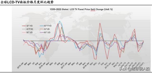 机构：12月LCD TV面板价格走势预计呈现分化