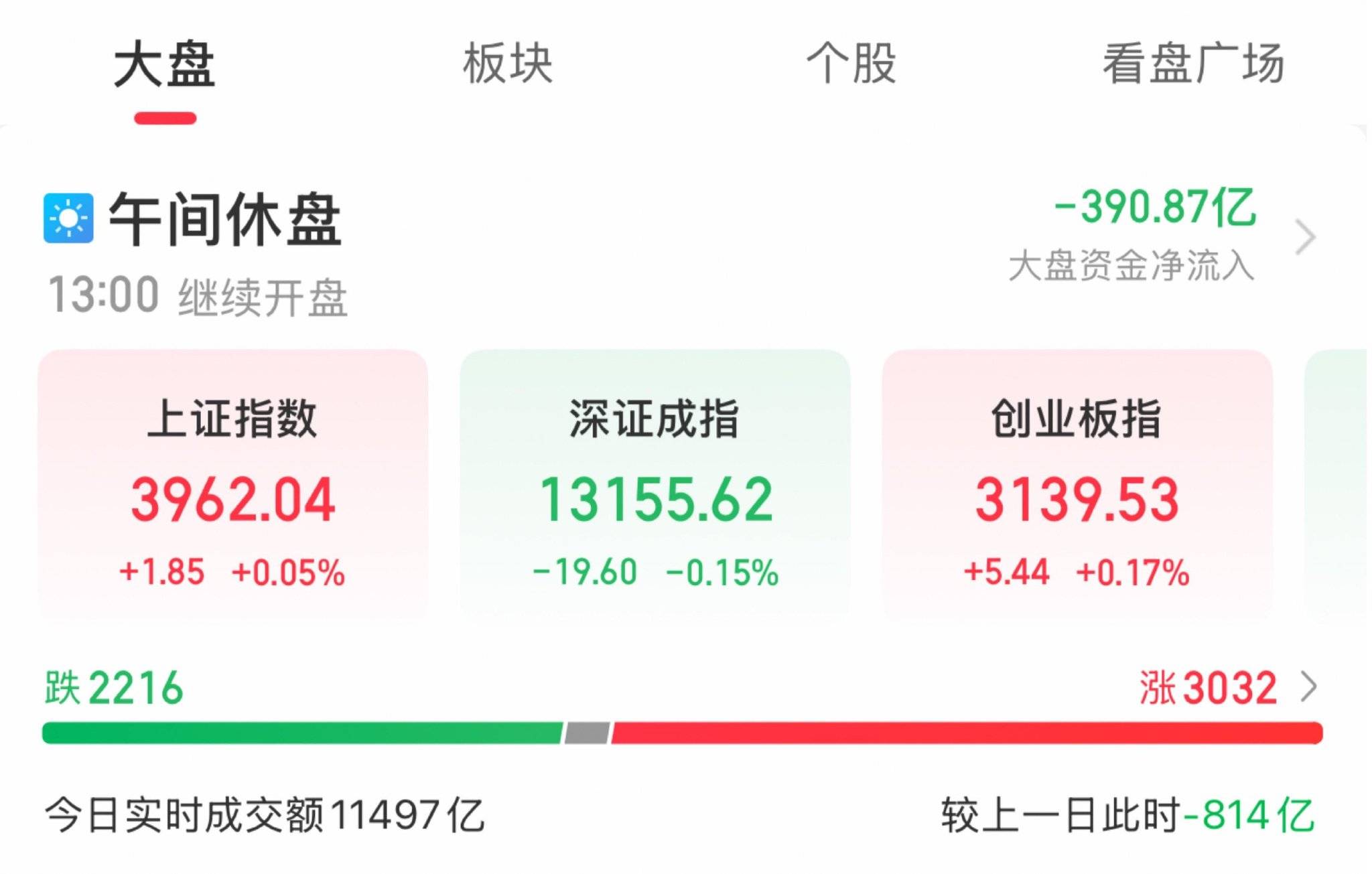 【盘中播报】沪指跌0.17% 美容护理行业跌幅最大