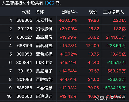 今日40只个股涨停 主要集中在机械设备、轻工制造等行业