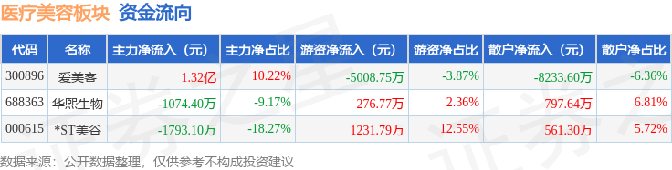 美容护理行业今日净流出资金1.06亿元，珀莱雅等6股净流出资金超千万元