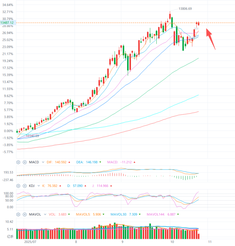 午评：沪指震荡微涨，半导体板块强势，CPO概念等活跃
