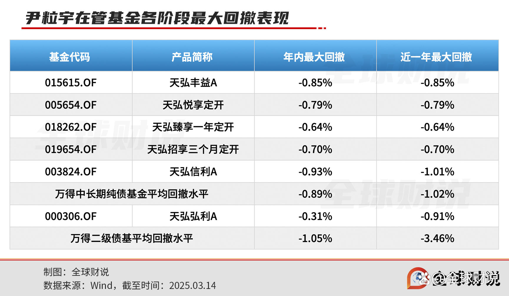 近日多只债基净值承压回撤