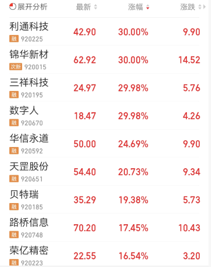 北交所：本周继续将退市风险警示股票“*ST云创”列为重点监控股票