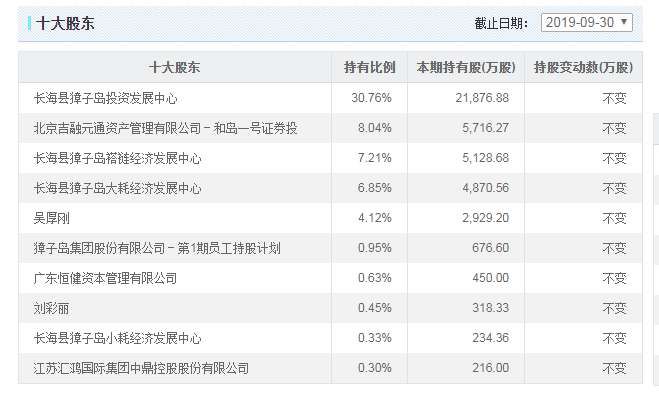 獐子岛:拟转让獐子岛船舶 公司100%股权