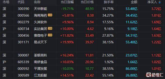 梅雁吉祥涨停，沪股通龙虎榜上买入5299.43万元，卖出5905.32万元