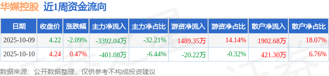 华媒控股：2024年度净利润约-832万元