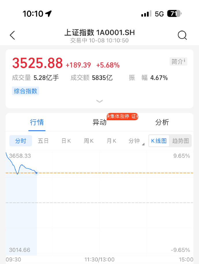 券商板块强势拉升,兴业证券涨停,中信证券等走高