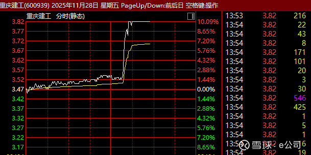 盘中突发，600828直线涨停！