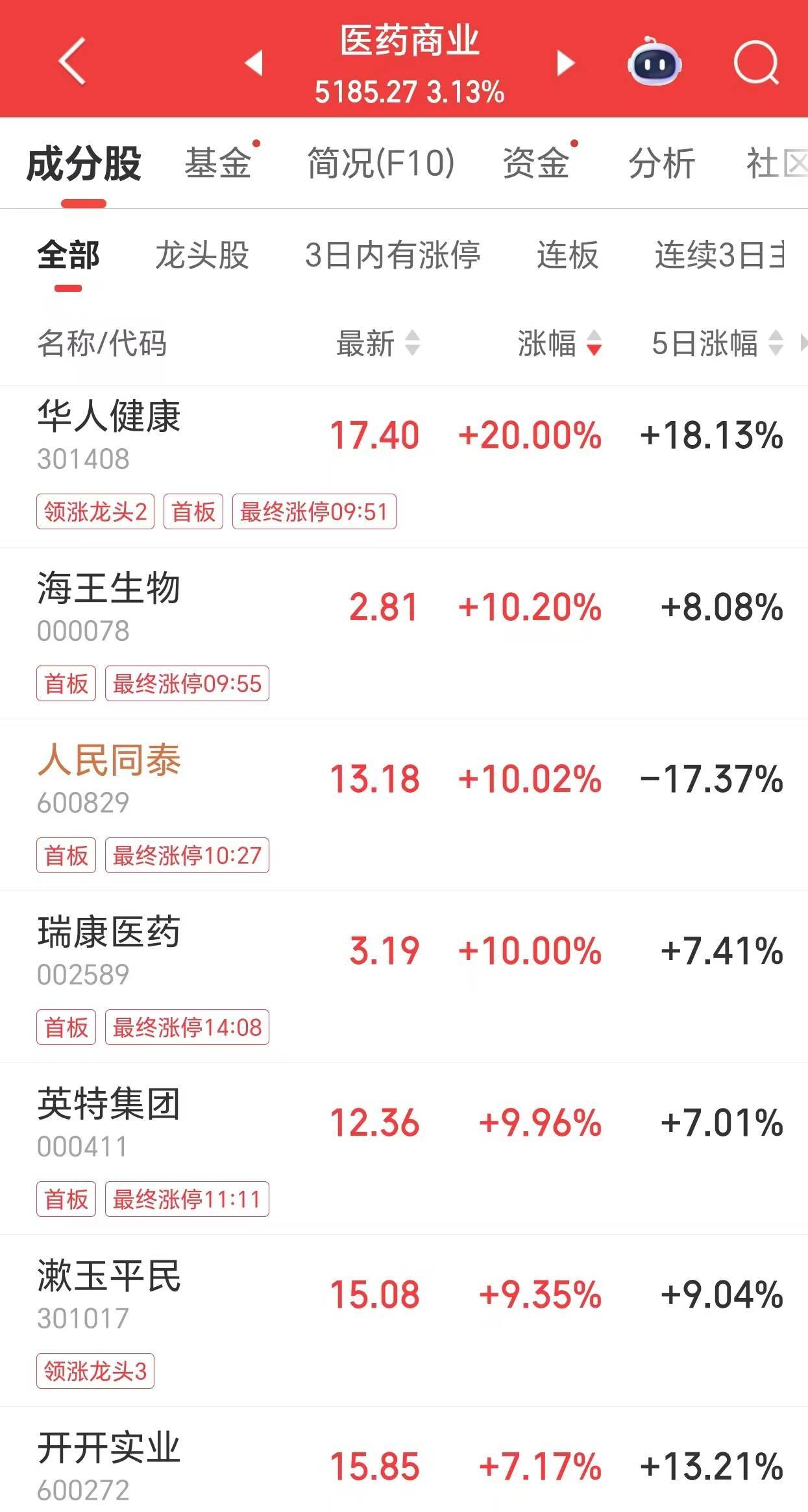 12月11日重药控股涨停：重庆国企改革，化学原料药，医药概念热股