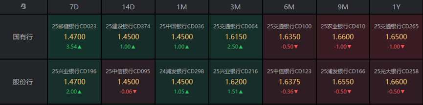 债市收盘| 短线博弈，30年国债收益率大幅上行4BP