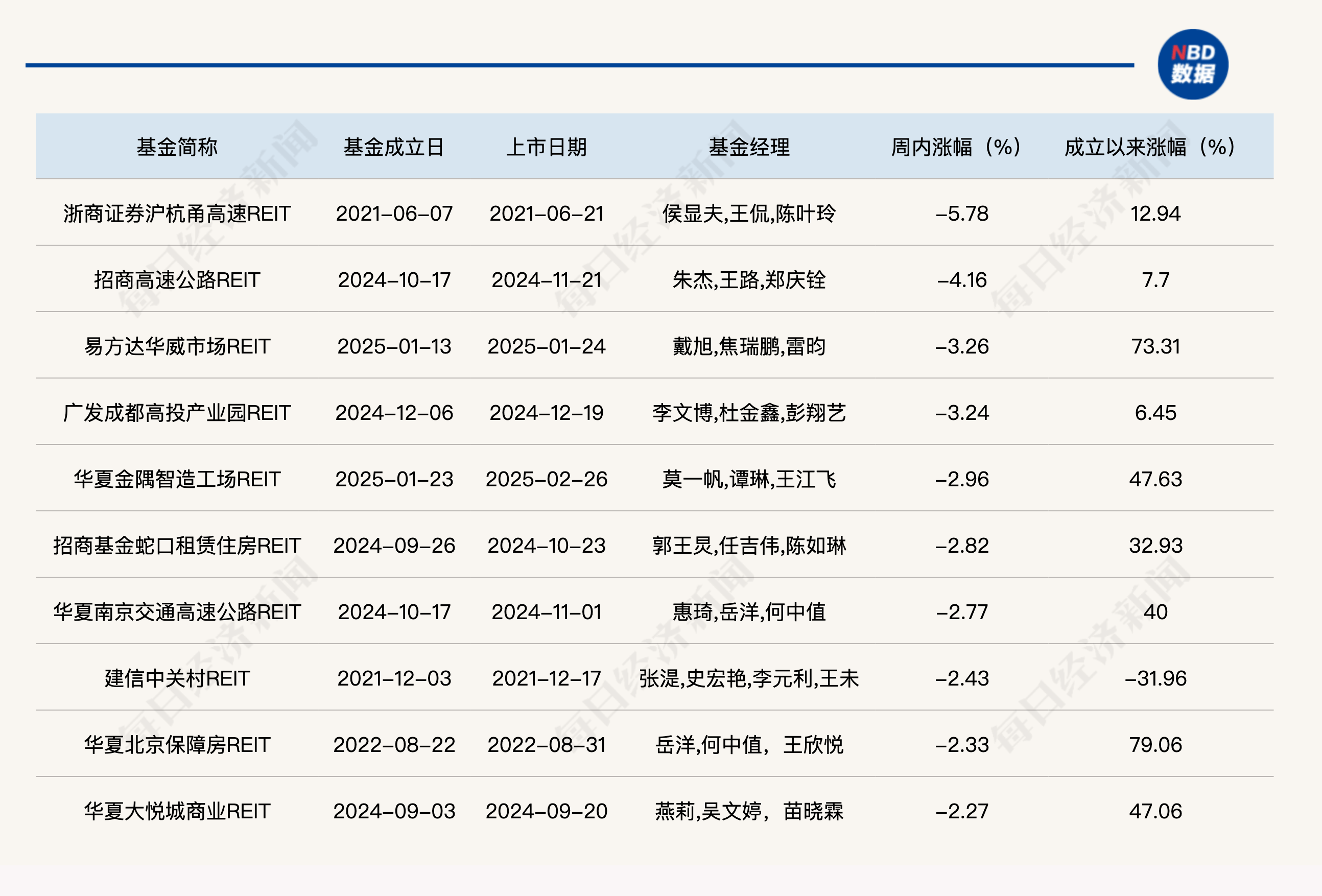 市场首单消费类机构间REITs落地 引领商业地产“活水”新路径