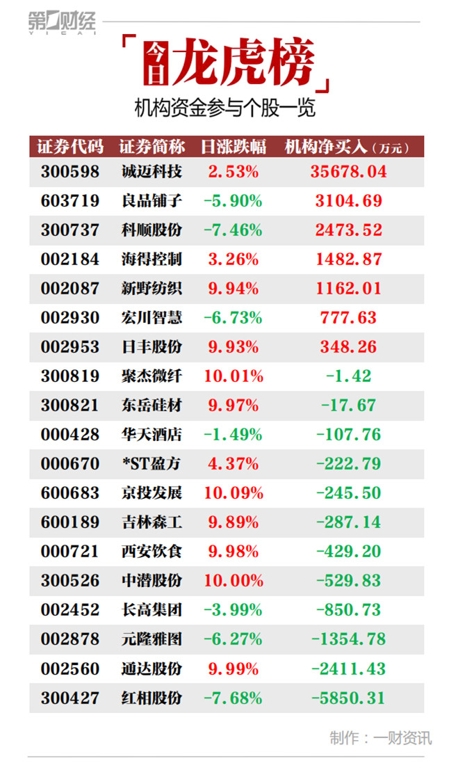 红相股份12月12日龙虎榜数据