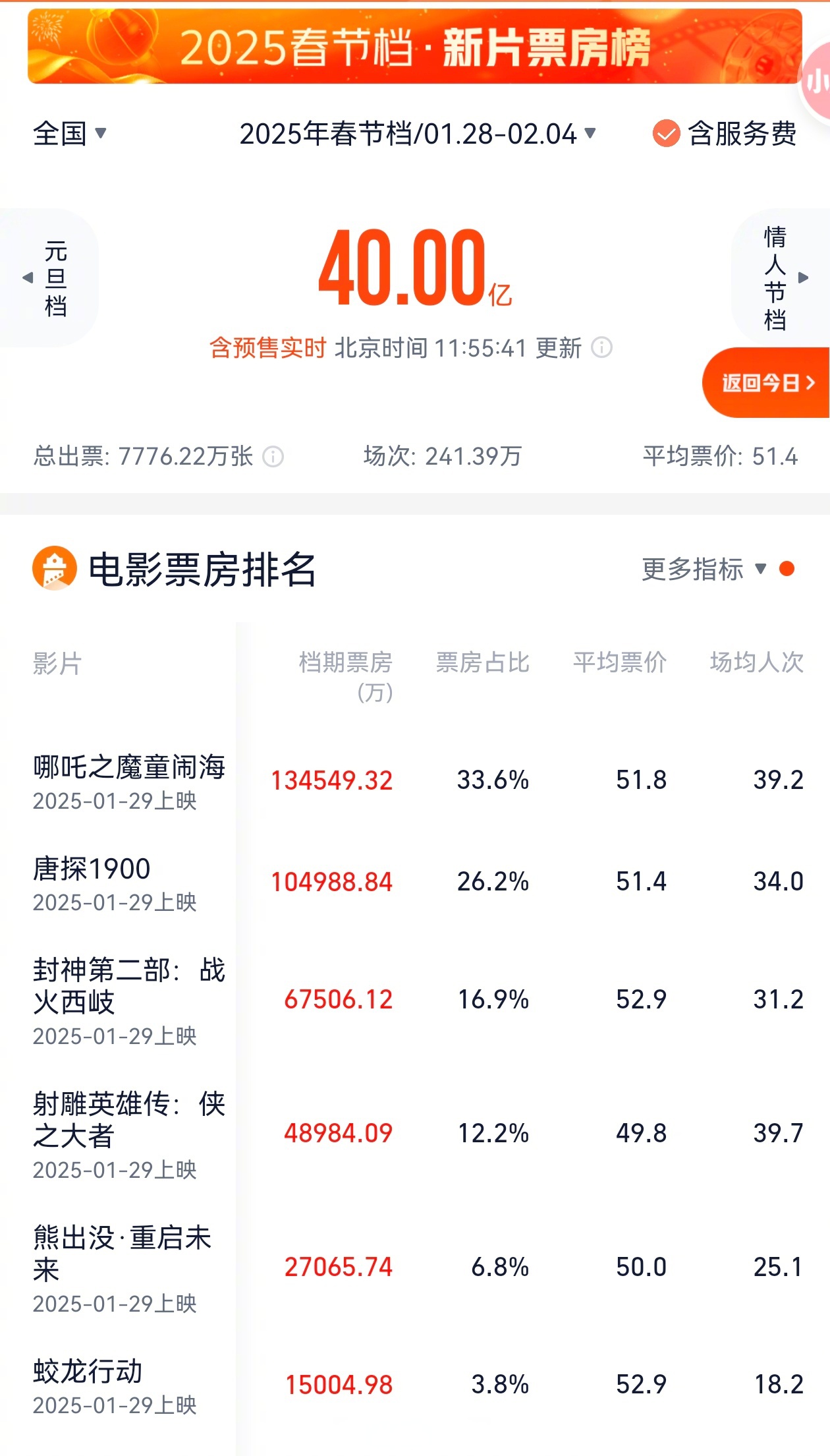 中国内地2025年电影总票房突破500亿元