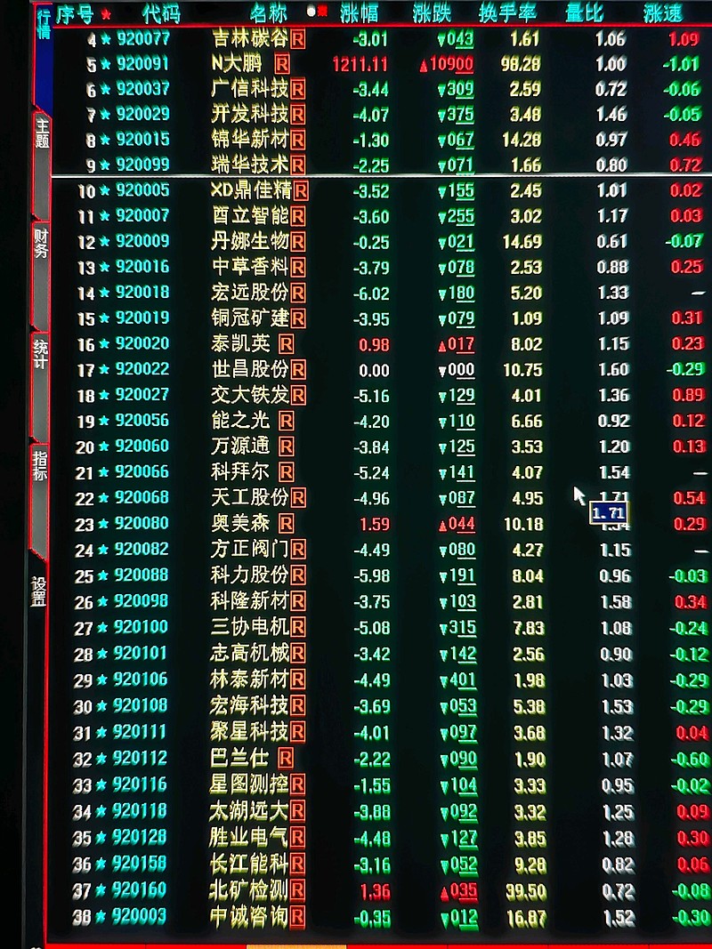 北交所成交活跃股:11股换手率超20%