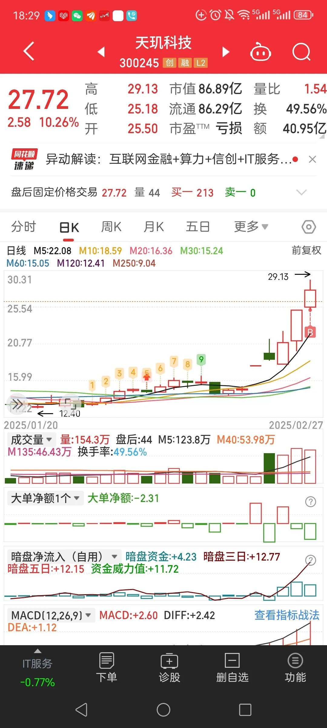软件ETF（515230）近20日净流入超1.4亿元，关注英伟达存储变革下软件重构