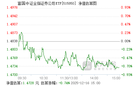 中证小盘500指数ETF今日合计成交额31.48亿元，环比增加49.67%