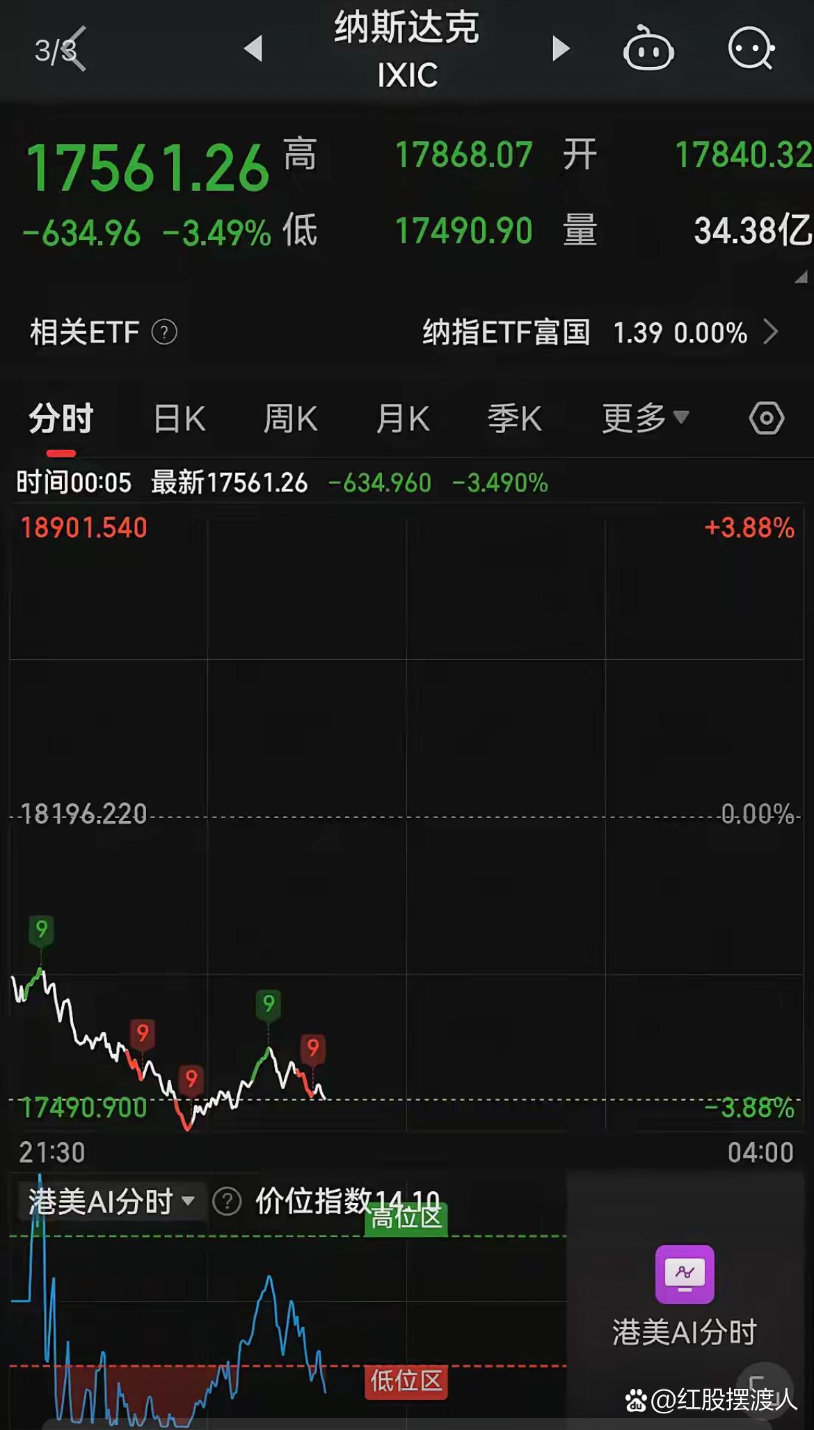 中证小盘500指数ETF今日合计成交额31.48亿元，环比增加49.67%