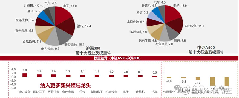 市场明年或仍将有所表现，关注中证A500ETF（159338）