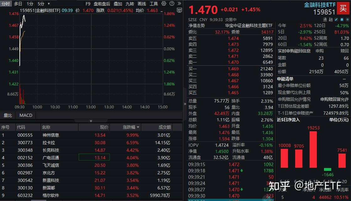 上海即将推出“游戏沪十条”，围绕关键领域每年扶持资金总额5000万元，游戏ETF（159869）现涨超1%