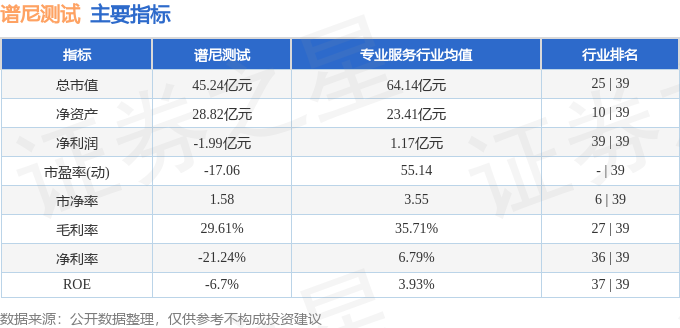 谱尼测试:2025年第三季度归母净利润同比改善69.40%