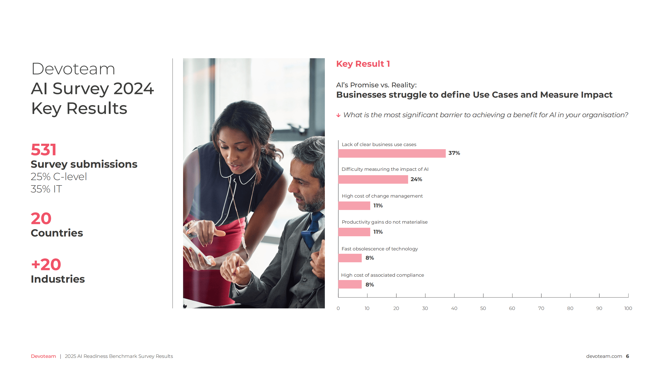 报告：AI在不动产和建筑领域大多处于“叫好不叫座”状态