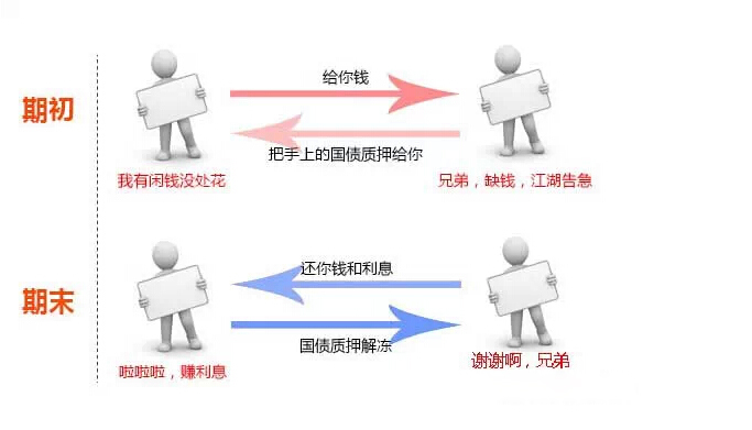 上交所与中国结算发布支持境外机构投资者开展债券回购业务相关事项