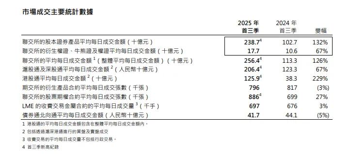 香港股市全年涨幅超28% IPO集资额重返全球首位