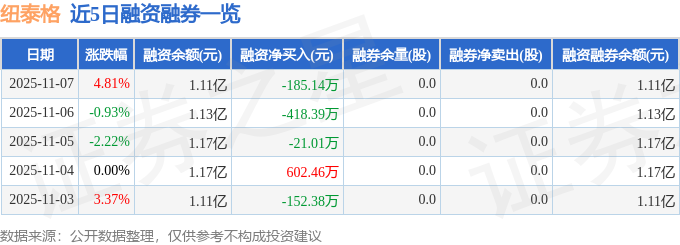 纽泰格大宗交易成交348.82万元