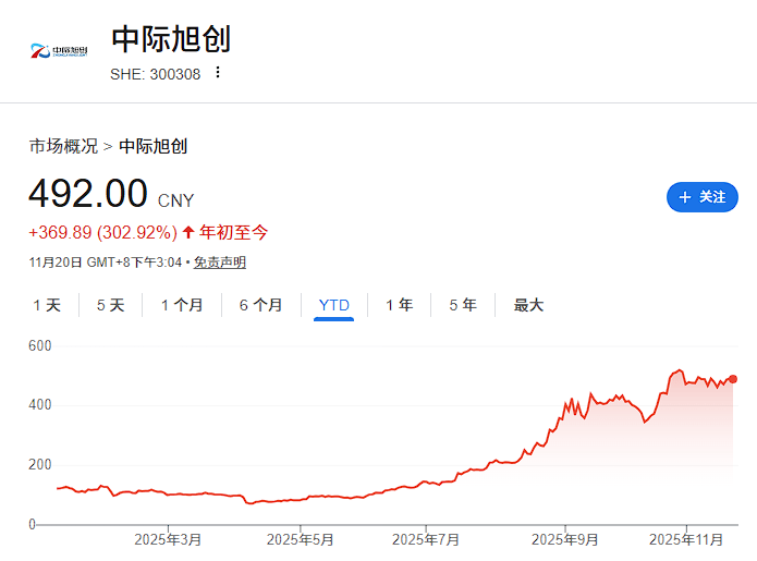 中际旭创：车载光通信相关业务仍在持续推进中，但规模应用尚需时间