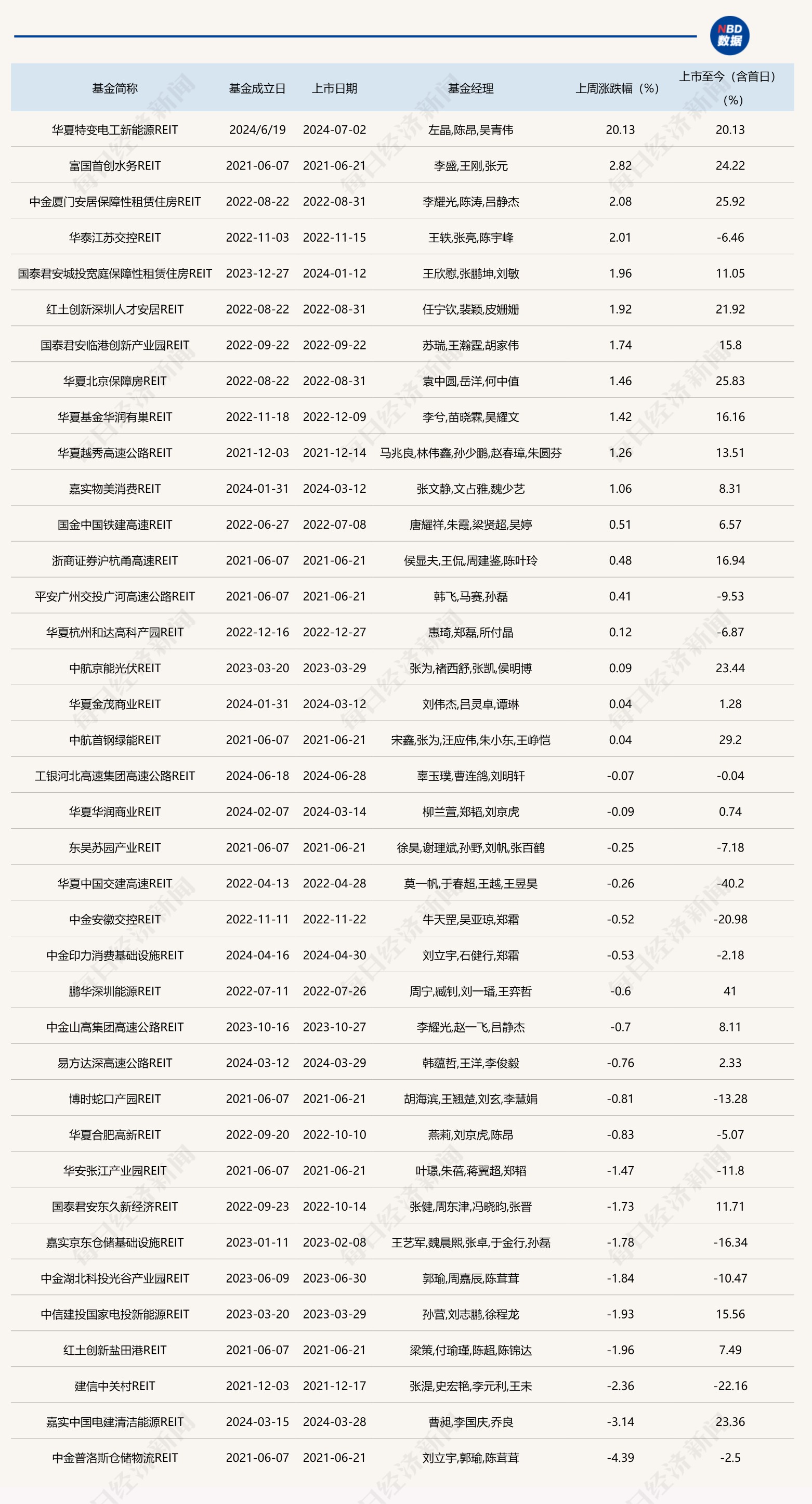 REITs市场“七连阴”,部分经营权项目上周以来跌幅近10% |公募REITs面面观