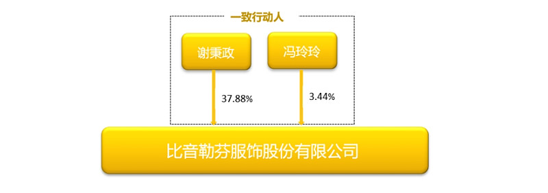 解散合伙企业，比音勒芬国际奢牌与年轻化走向何方？
