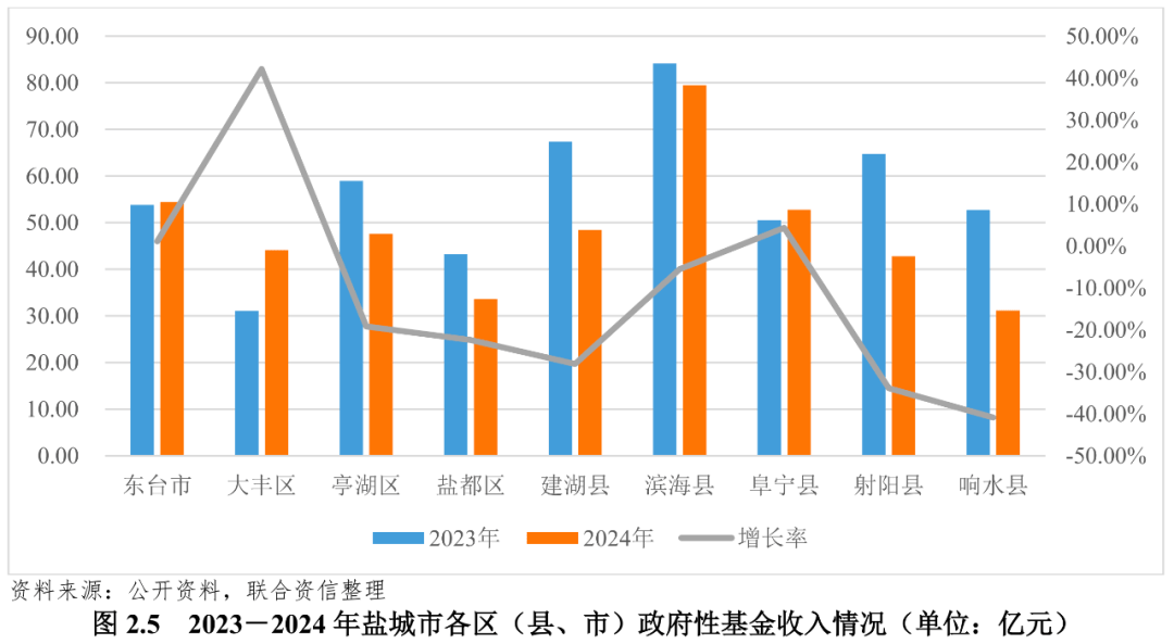 58家城投今年首度亮相债市，区县级占比超60%