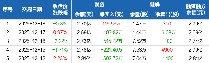 269股融资余额增幅超5%