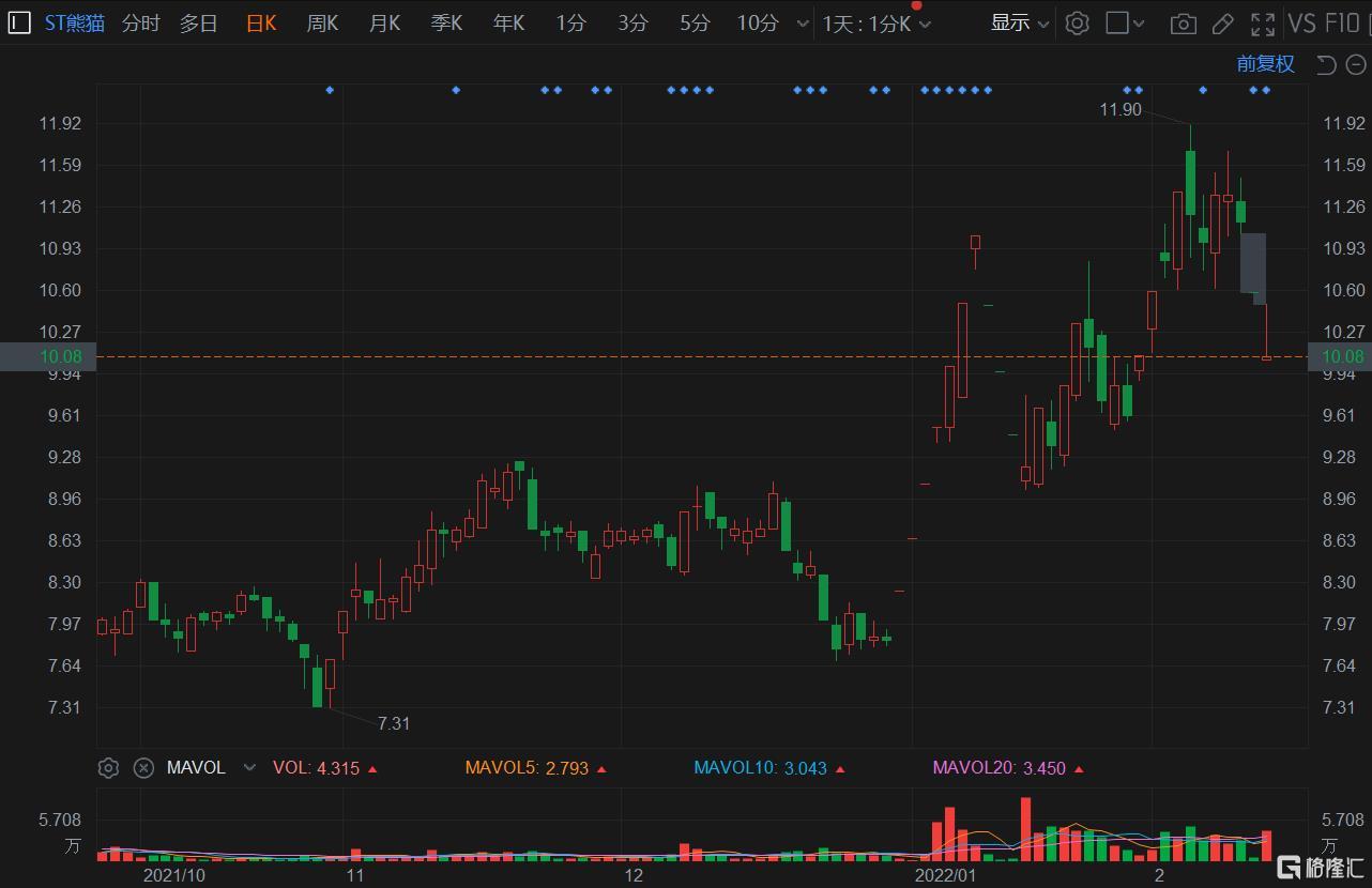 *ST熊猫录得7天4板