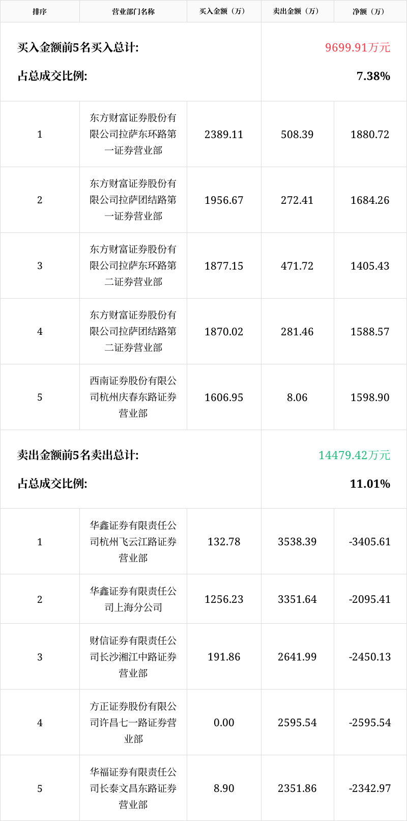 海欣食品龙虎榜数据(12月26日)
